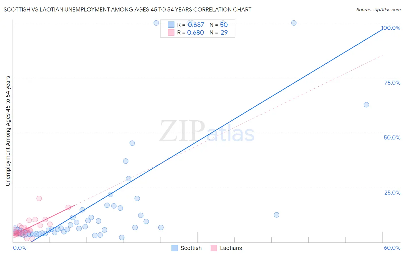 Scottish vs Laotian Unemployment Among Ages 45 to 54 years