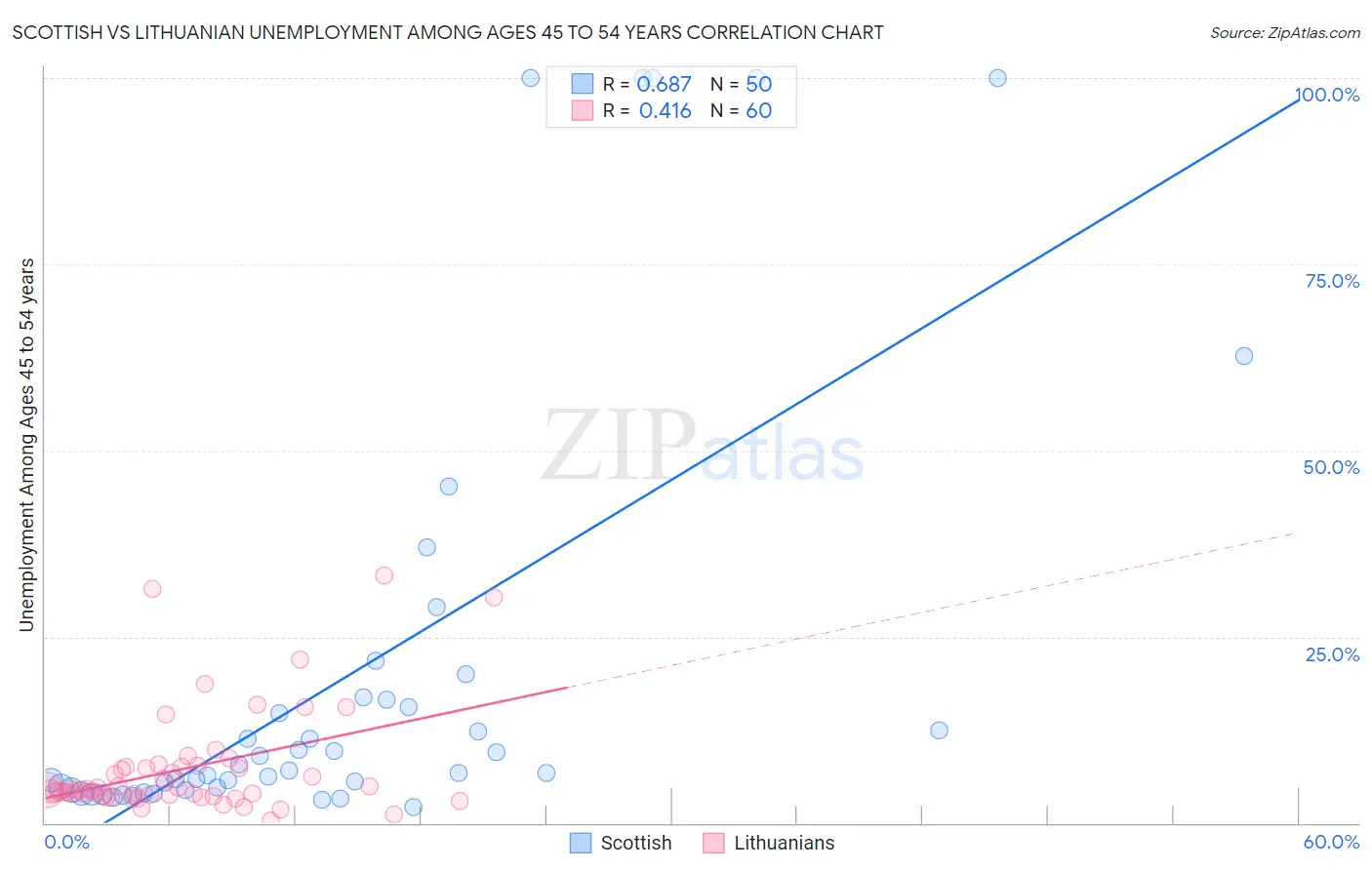 Scottish vs Lithuanian Unemployment Among Ages 45 to 54 years