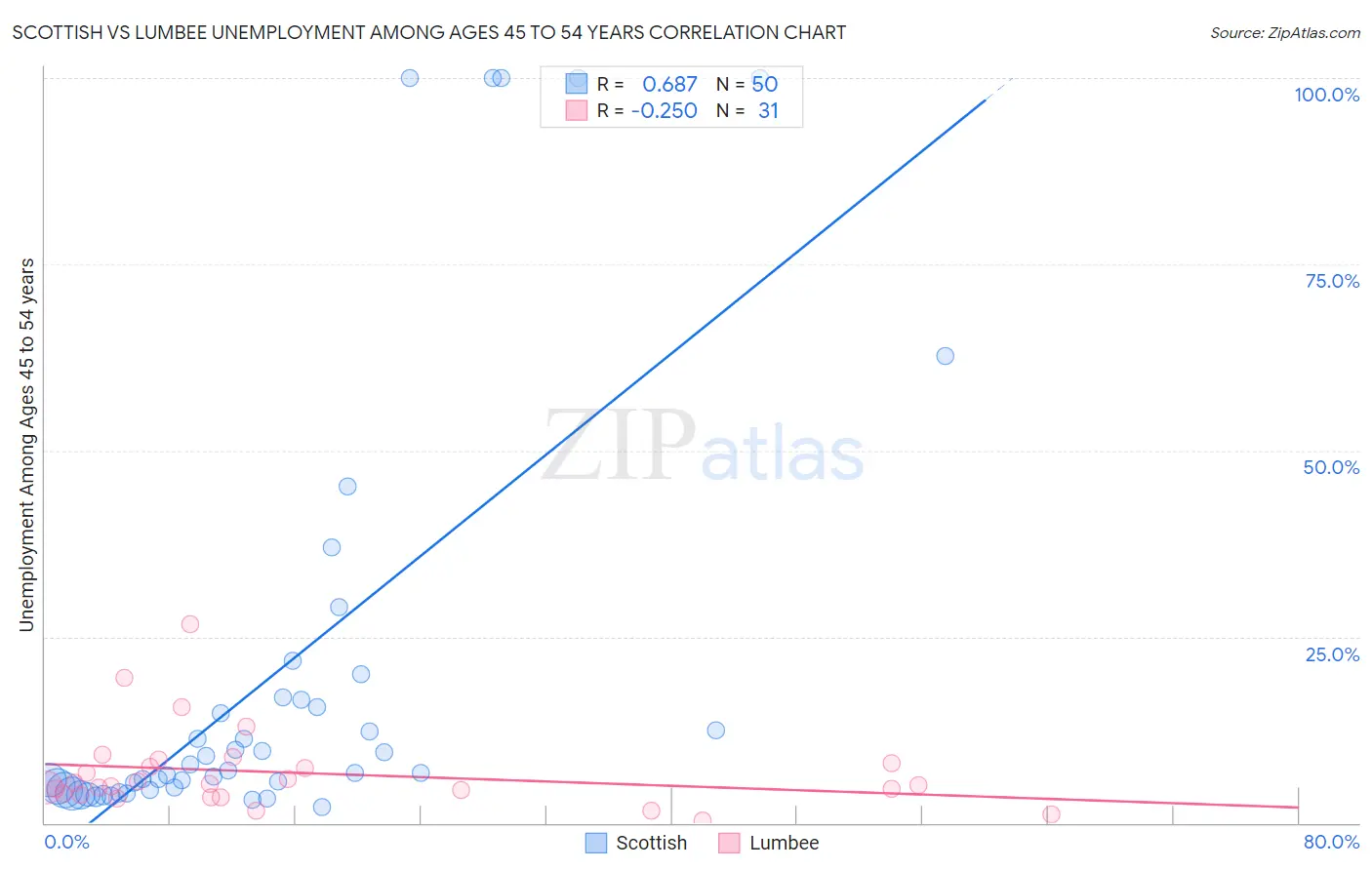 Scottish vs Lumbee Unemployment Among Ages 45 to 54 years