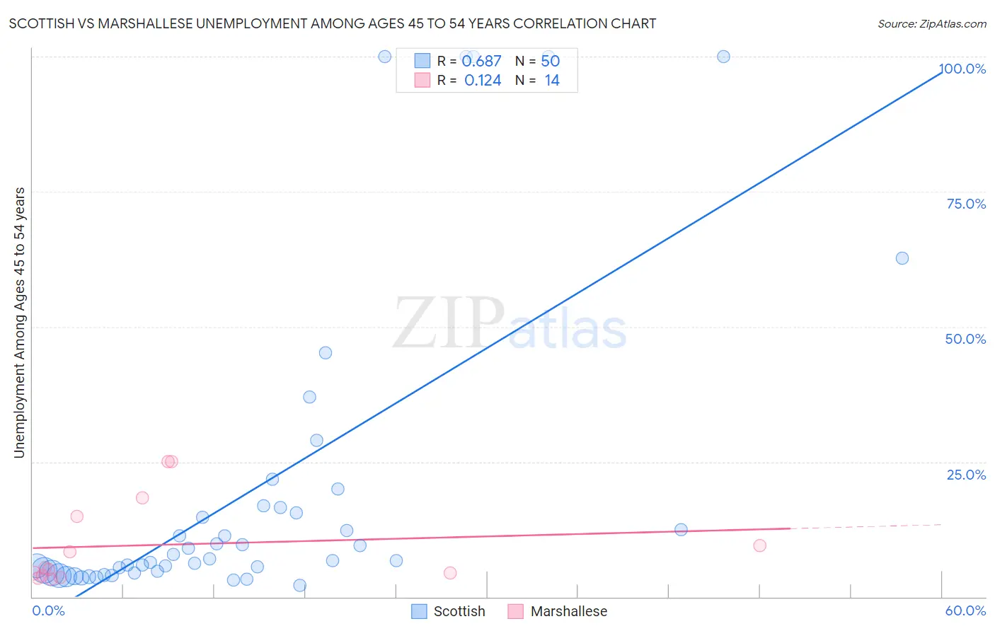 Scottish vs Marshallese Unemployment Among Ages 45 to 54 years