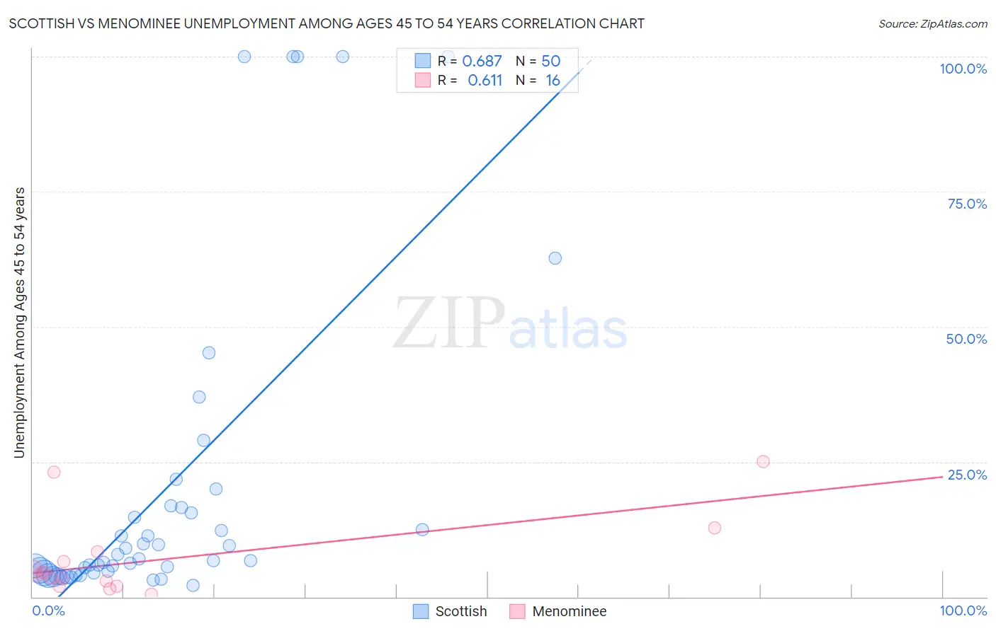 Scottish vs Menominee Unemployment Among Ages 45 to 54 years