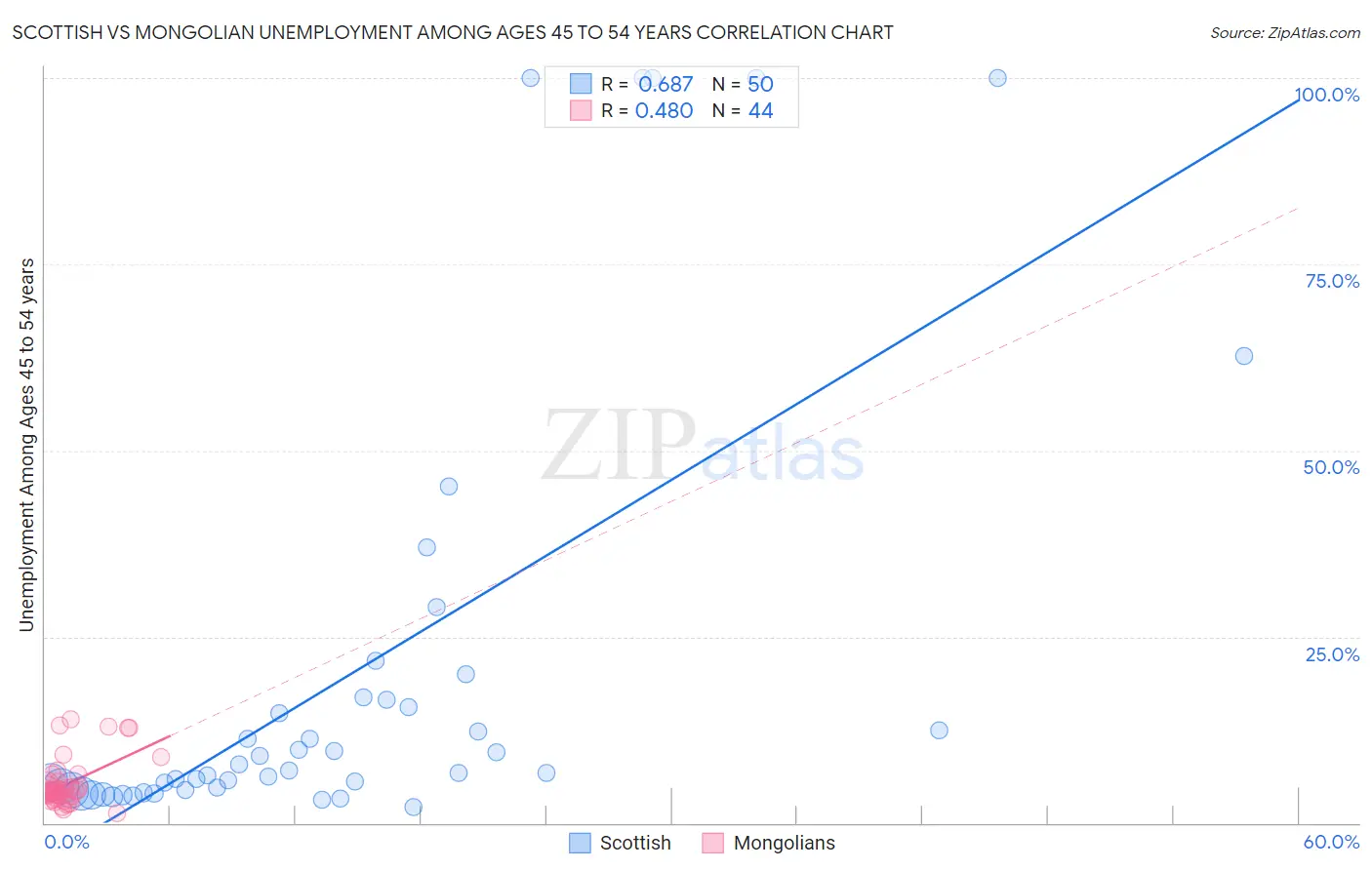 Scottish vs Mongolian Unemployment Among Ages 45 to 54 years