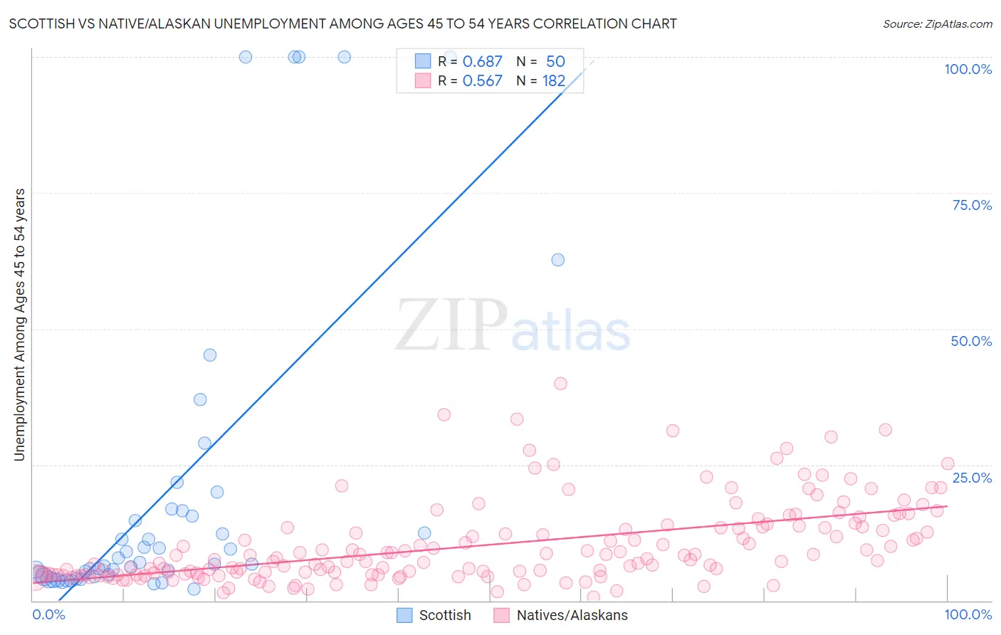 Scottish vs Native/Alaskan Unemployment Among Ages 45 to 54 years