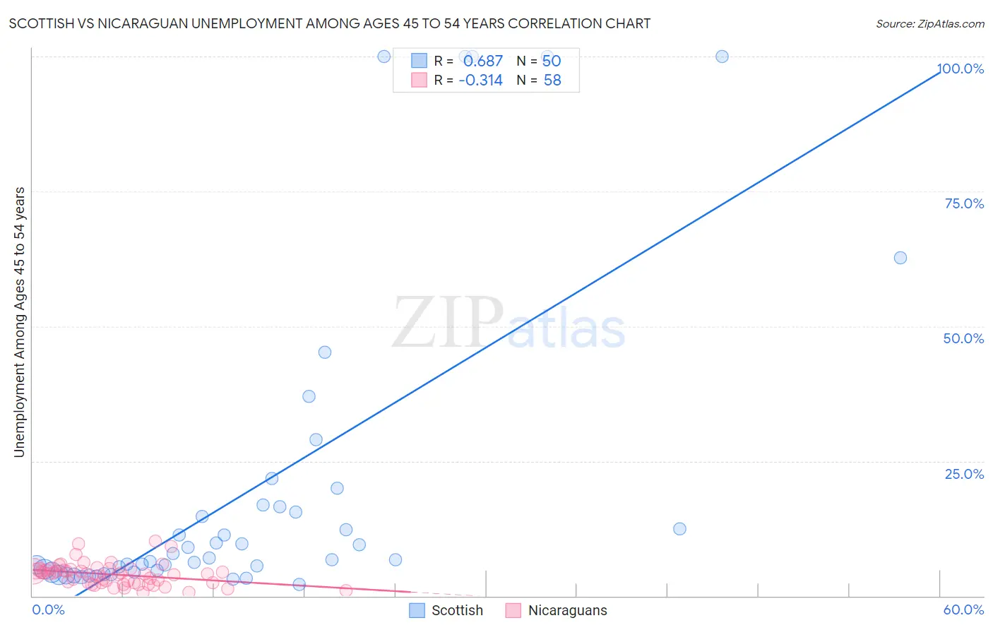 Scottish vs Nicaraguan Unemployment Among Ages 45 to 54 years