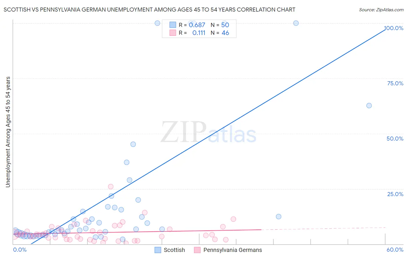 Scottish vs Pennsylvania German Unemployment Among Ages 45 to 54 years