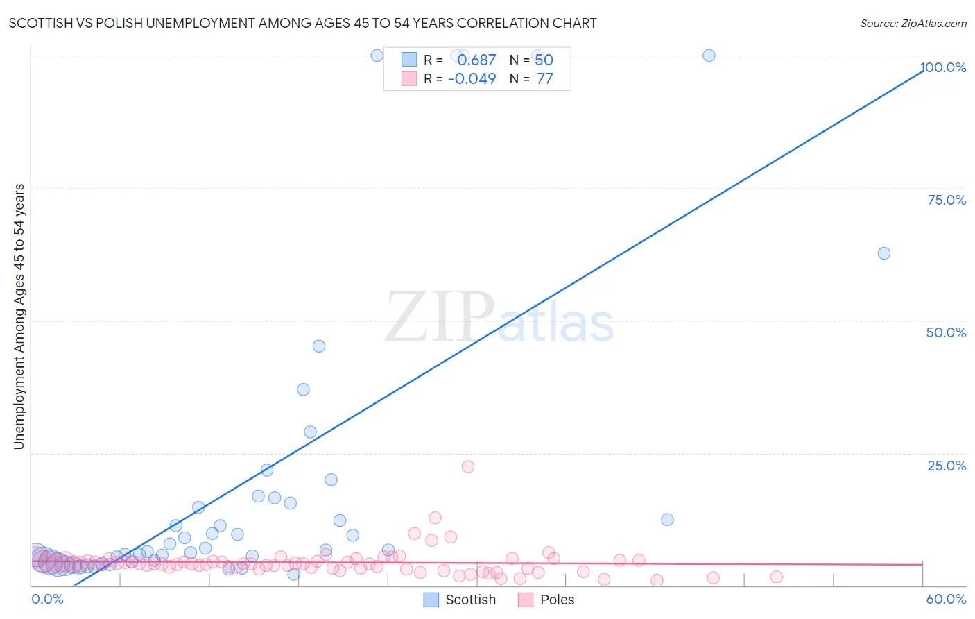 Scottish vs Polish Unemployment Among Ages 45 to 54 years