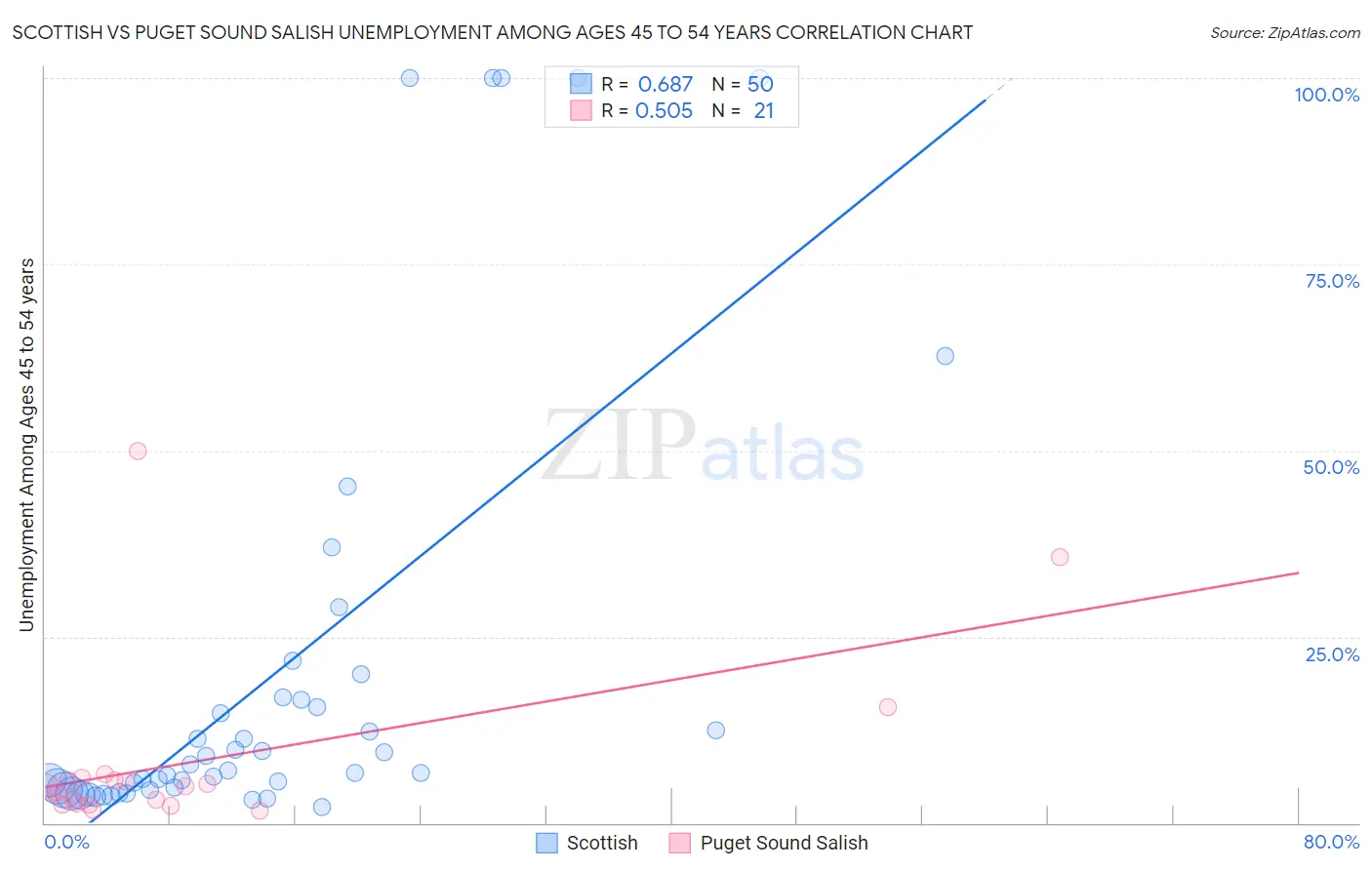 Scottish vs Puget Sound Salish Unemployment Among Ages 45 to 54 years