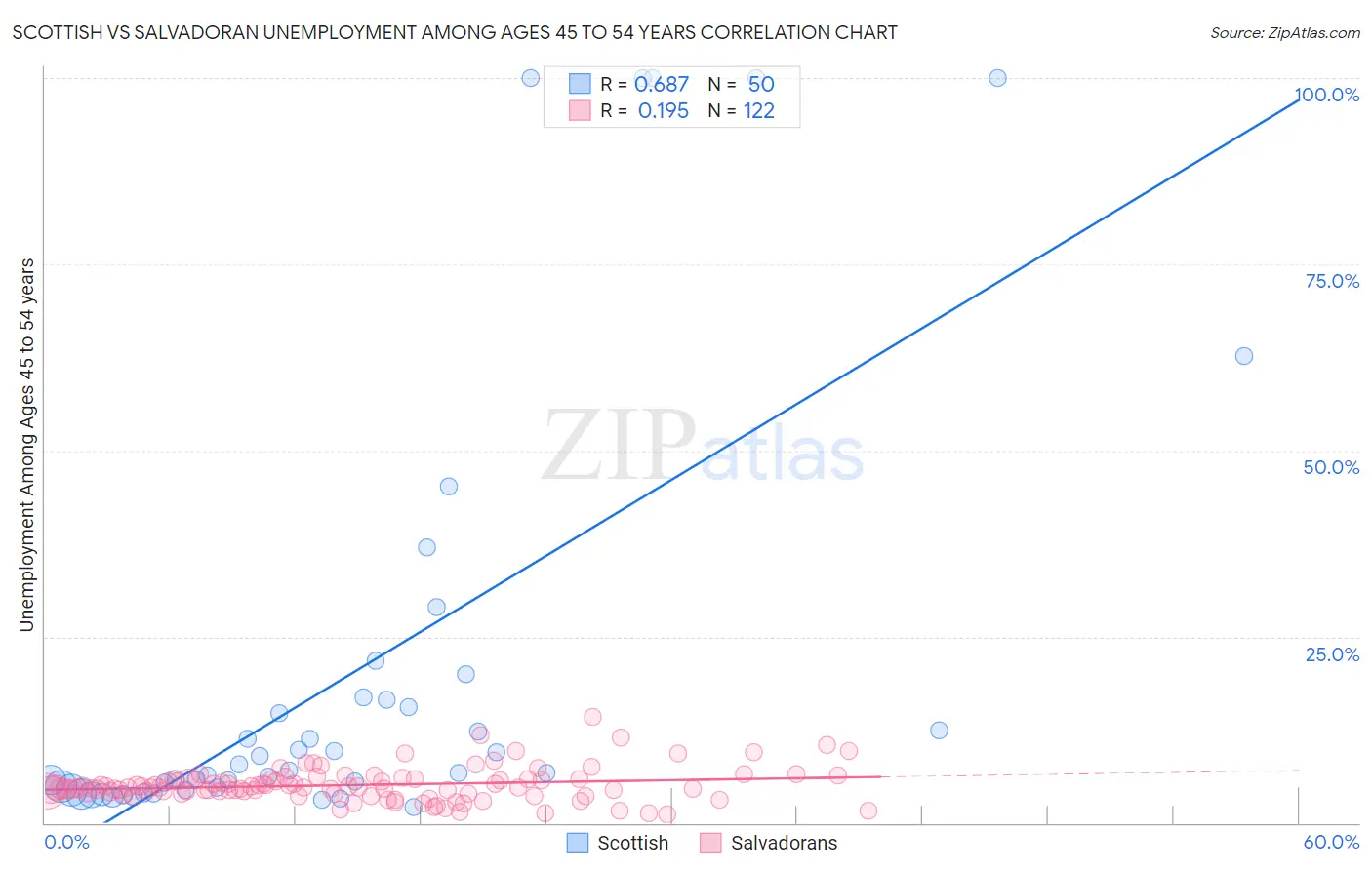 Scottish vs Salvadoran Unemployment Among Ages 45 to 54 years