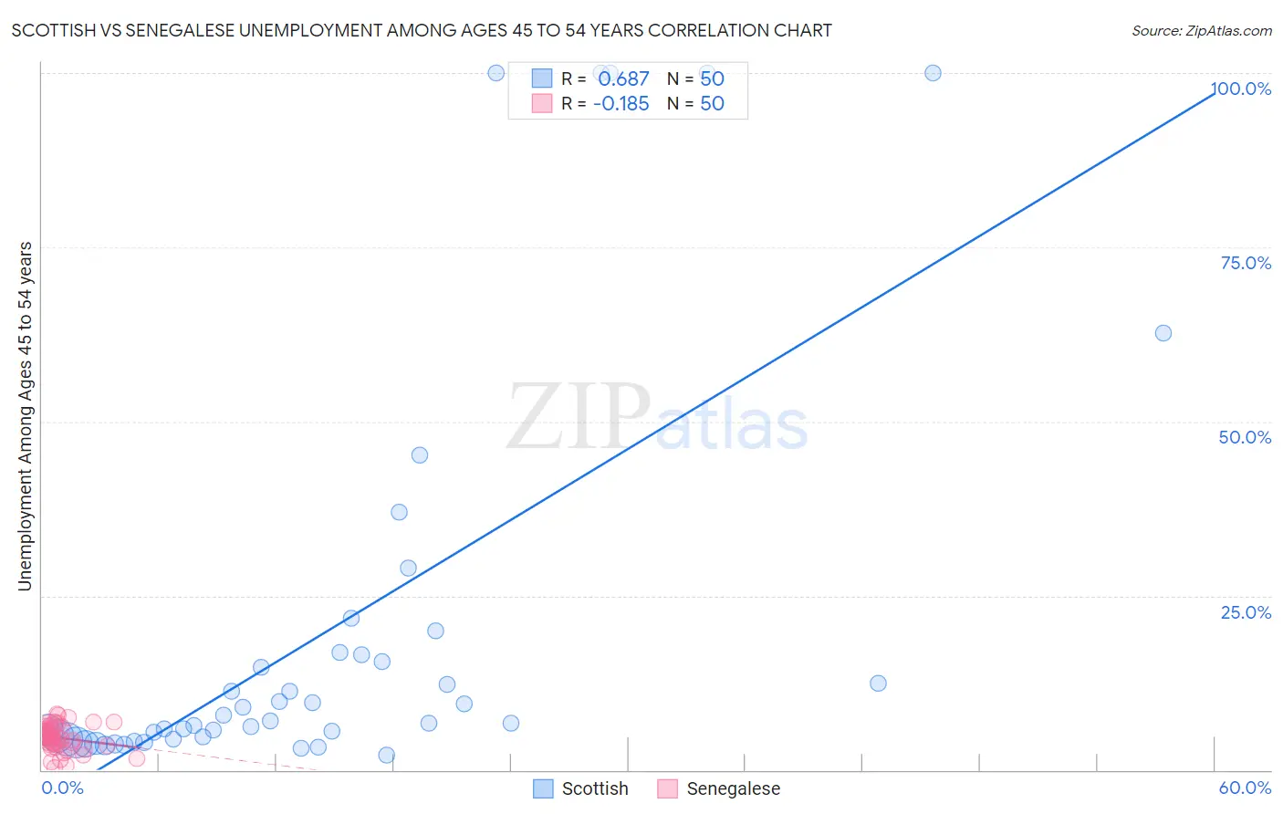 Scottish vs Senegalese Unemployment Among Ages 45 to 54 years