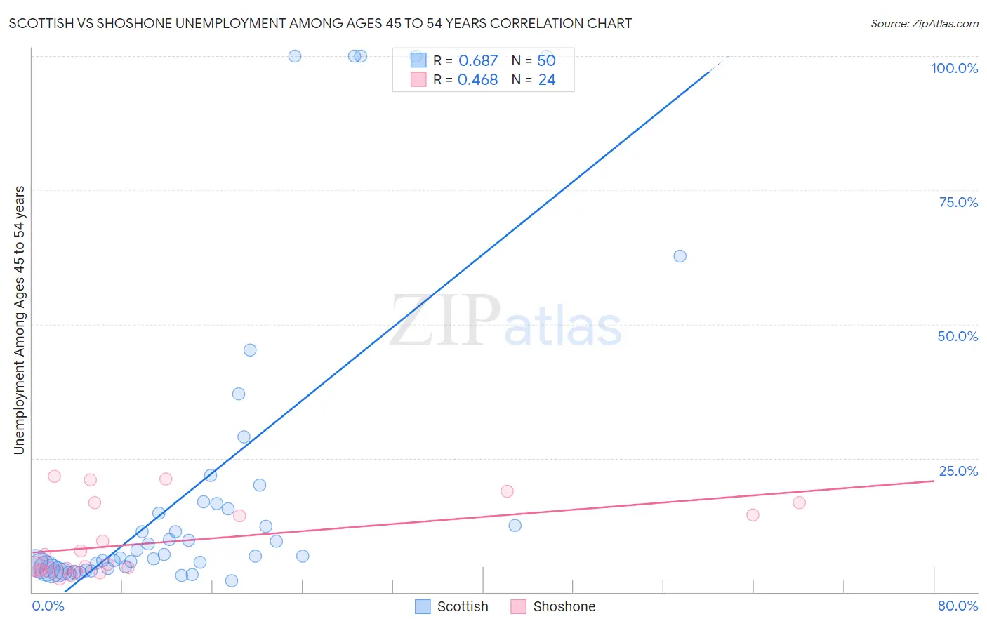 Scottish vs Shoshone Unemployment Among Ages 45 to 54 years