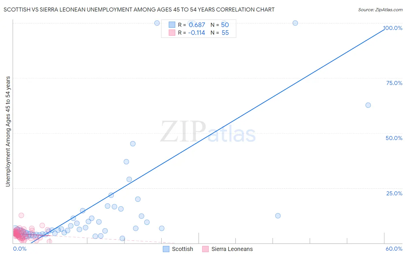 Scottish vs Sierra Leonean Unemployment Among Ages 45 to 54 years
