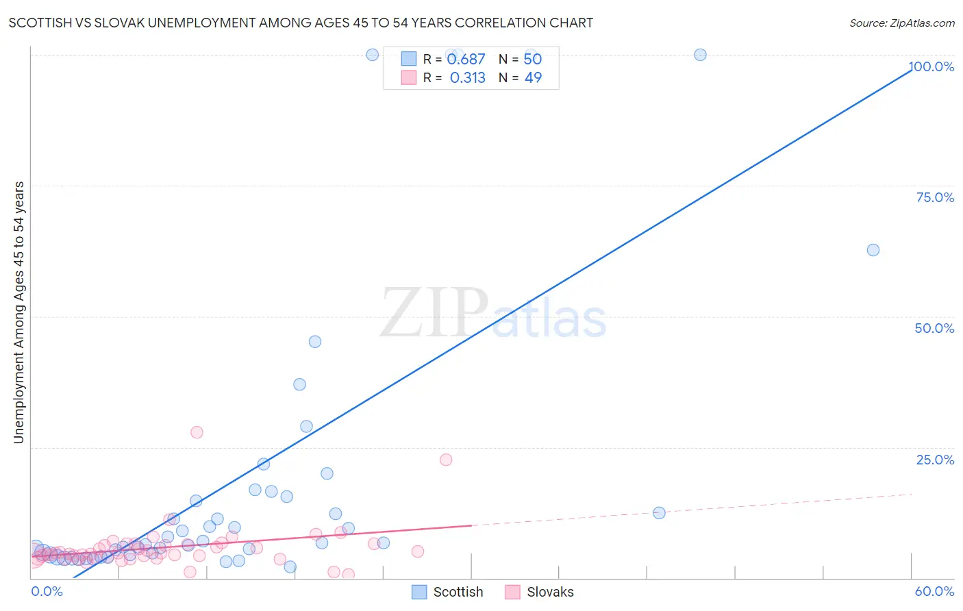 Scottish vs Slovak Unemployment Among Ages 45 to 54 years