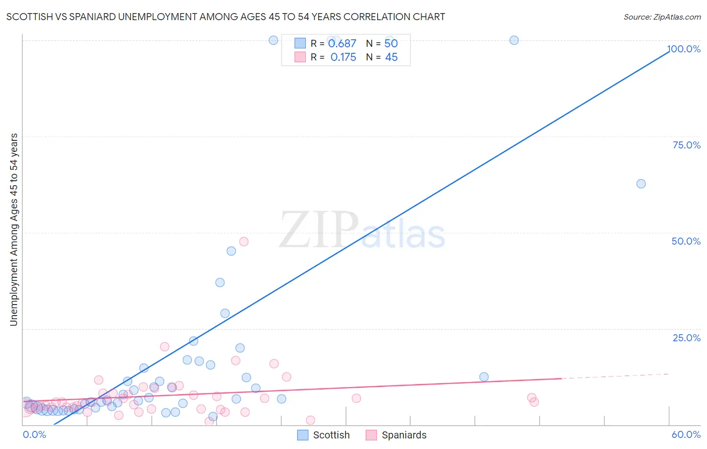 Scottish vs Spaniard Unemployment Among Ages 45 to 54 years