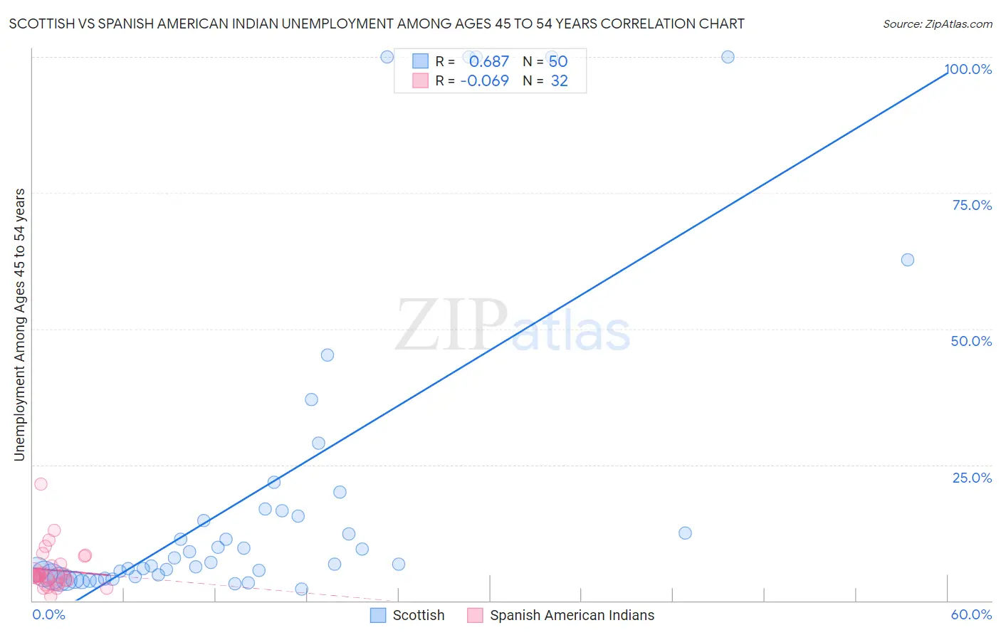 Scottish vs Spanish American Indian Unemployment Among Ages 45 to 54 years