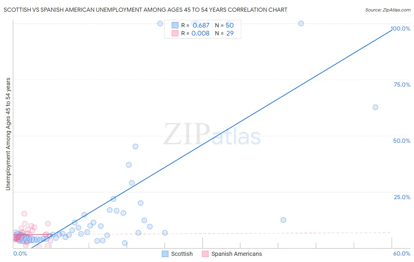 Scottish vs Spanish American Unemployment Among Ages 45 to 54 years