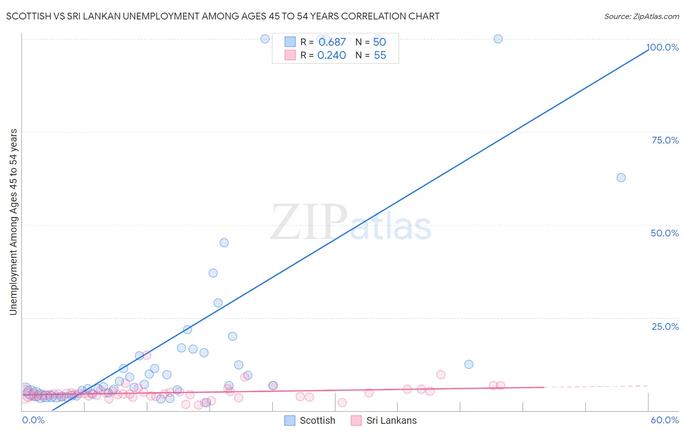 Scottish vs Sri Lankan Unemployment Among Ages 45 to 54 years