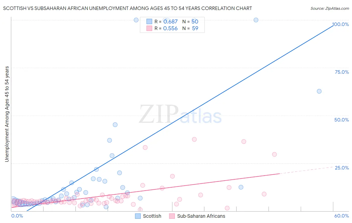 Scottish vs Subsaharan African Unemployment Among Ages 45 to 54 years