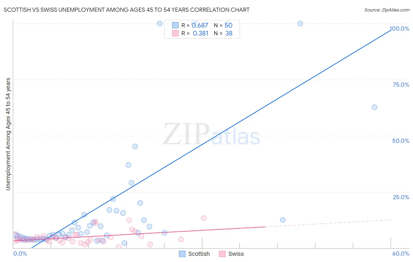 Scottish vs Swiss Unemployment Among Ages 45 to 54 years