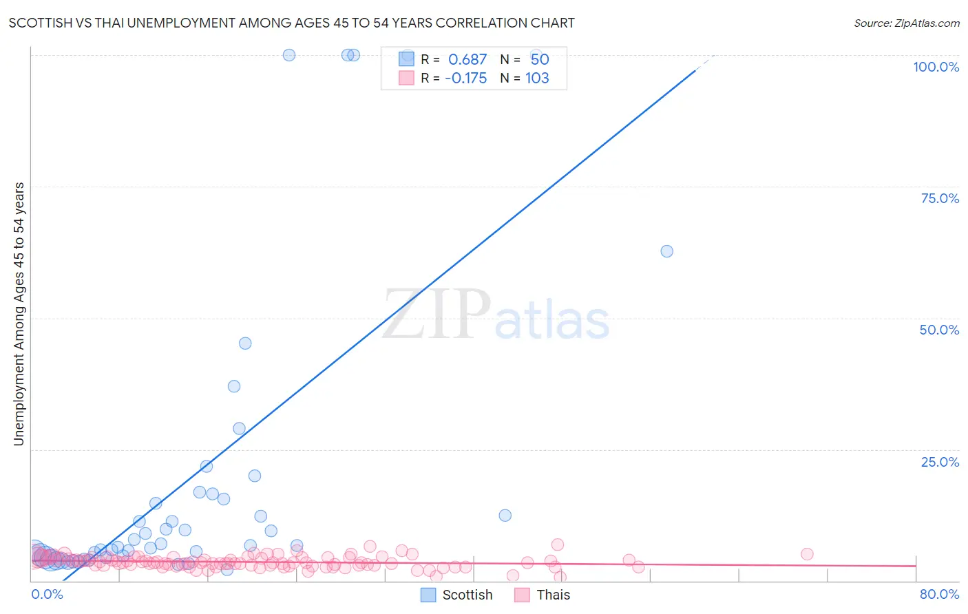 Scottish vs Thai Unemployment Among Ages 45 to 54 years