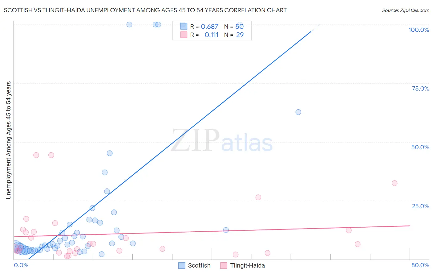 Scottish vs Tlingit-Haida Unemployment Among Ages 45 to 54 years