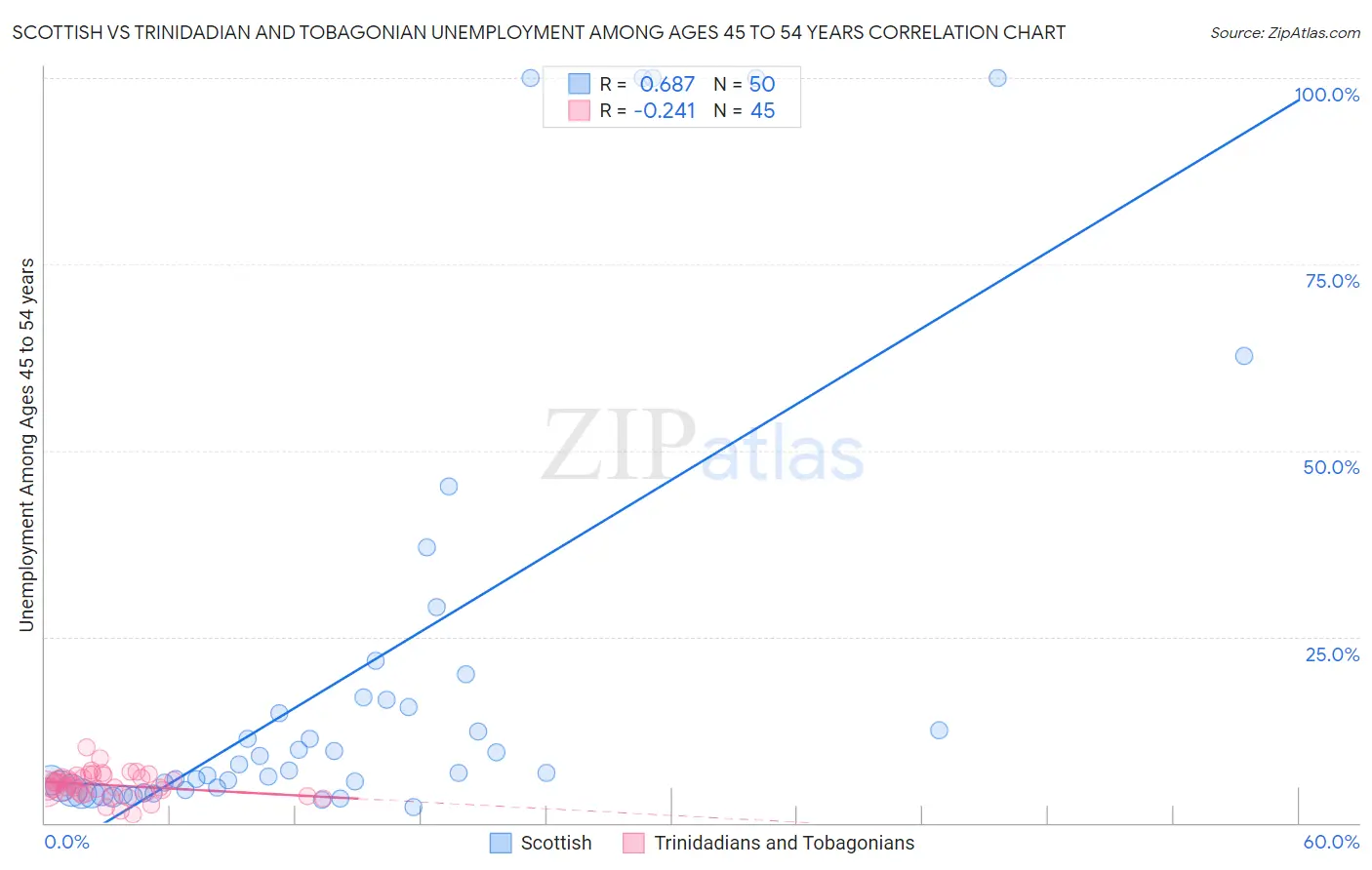 Scottish vs Trinidadian and Tobagonian Unemployment Among Ages 45 to 54 years