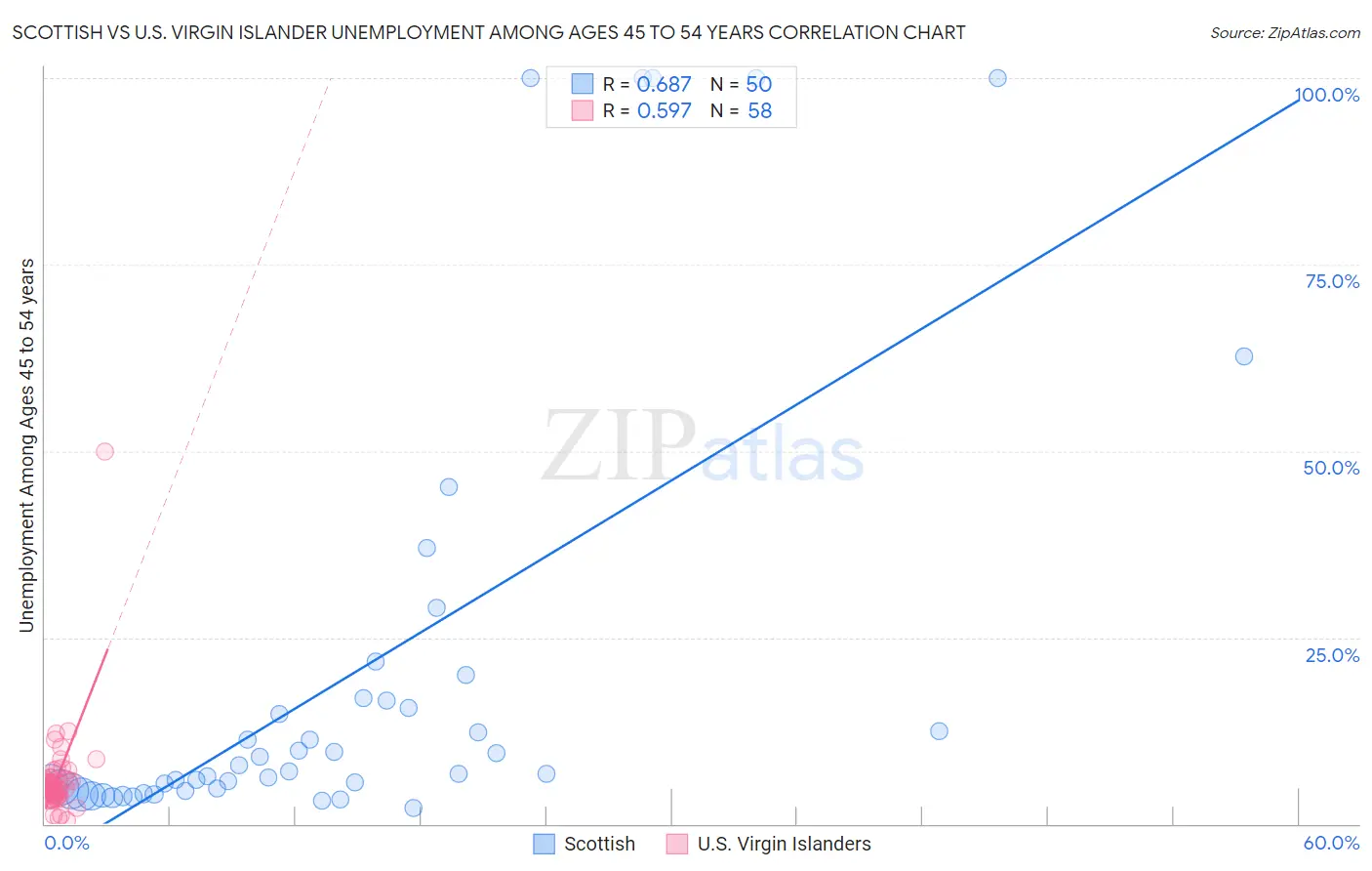 Scottish vs U.S. Virgin Islander Unemployment Among Ages 45 to 54 years