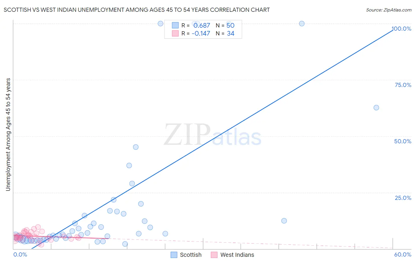 Scottish vs West Indian Unemployment Among Ages 45 to 54 years