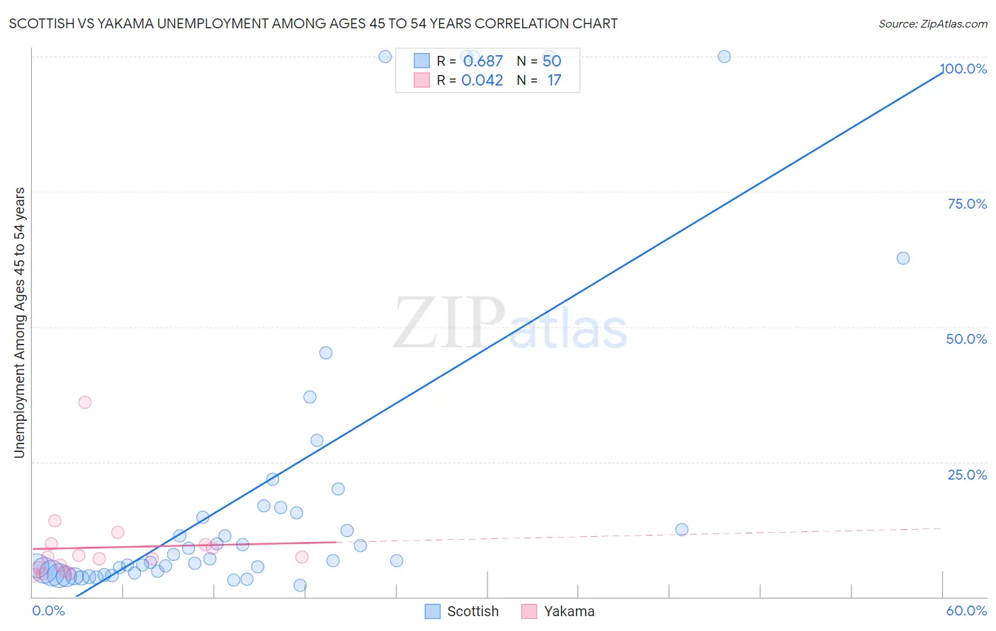 Scottish vs Yakama Unemployment Among Ages 45 to 54 years