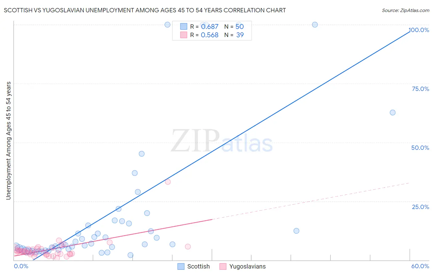 Scottish vs Yugoslavian Unemployment Among Ages 45 to 54 years