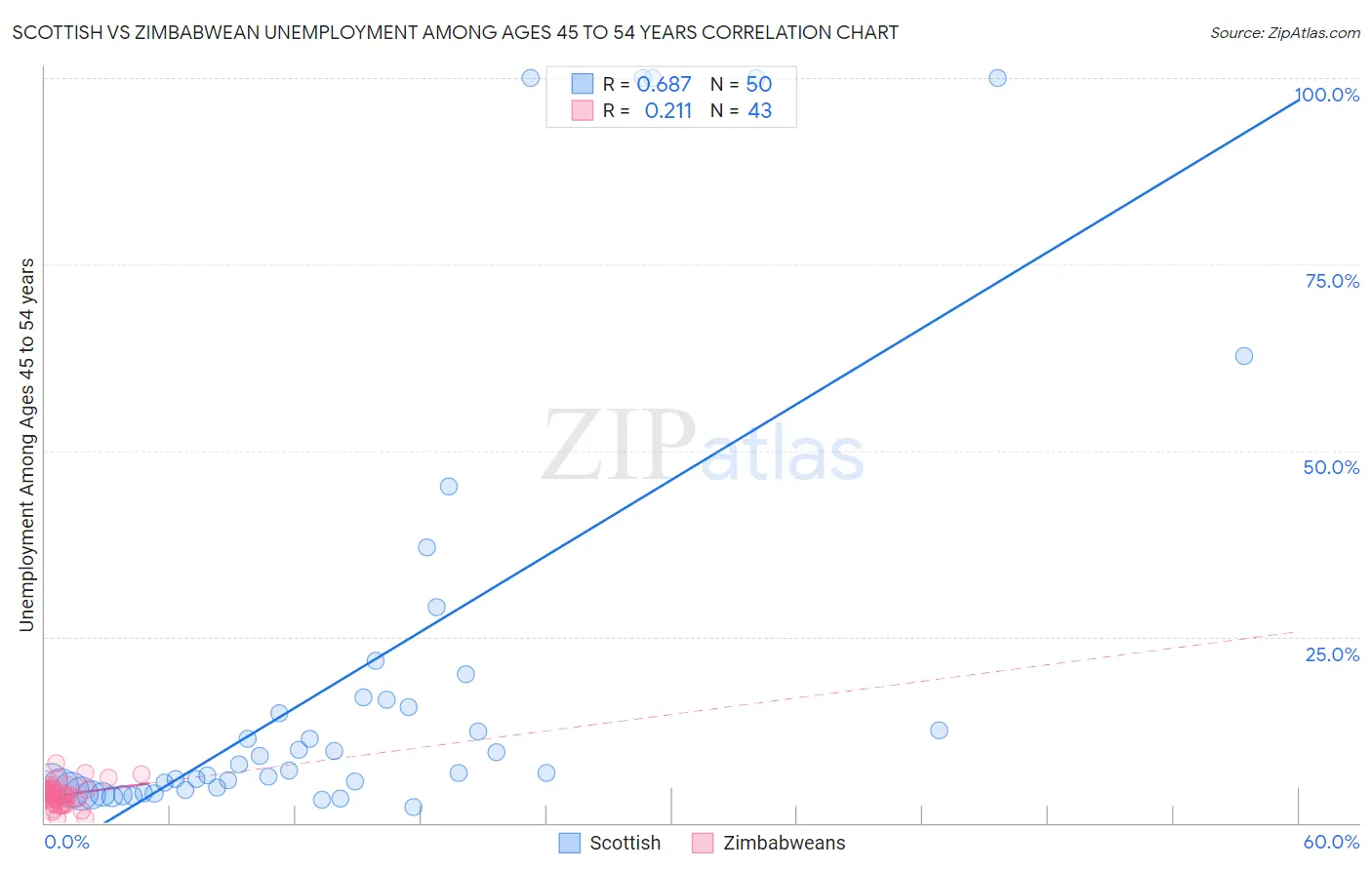 Scottish vs Zimbabwean Unemployment Among Ages 45 to 54 years