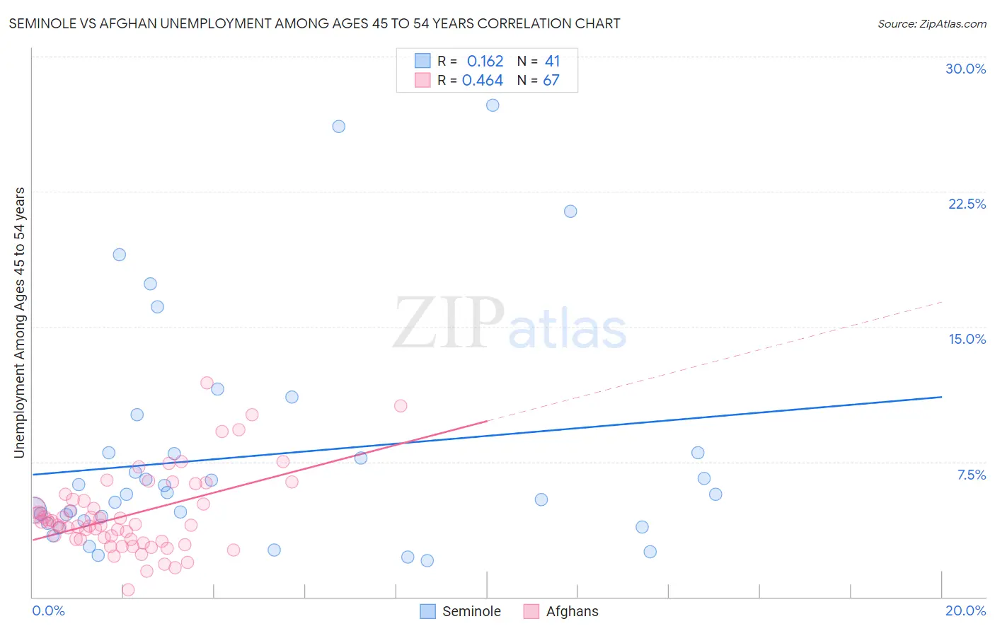 Seminole vs Afghan Unemployment Among Ages 45 to 54 years