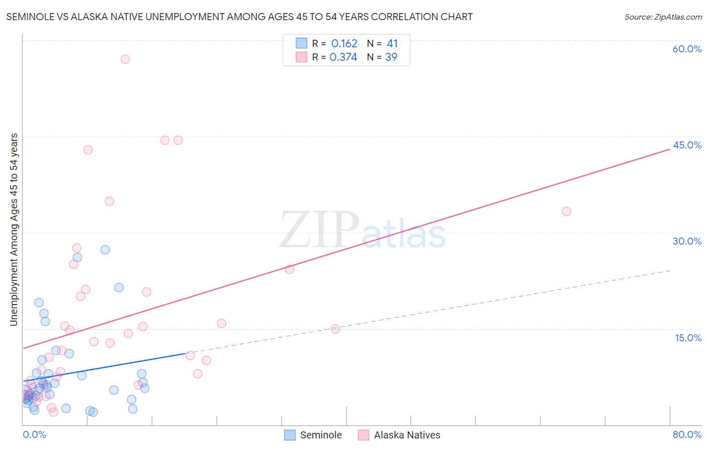 Seminole vs Alaska Native Unemployment Among Ages 45 to 54 years