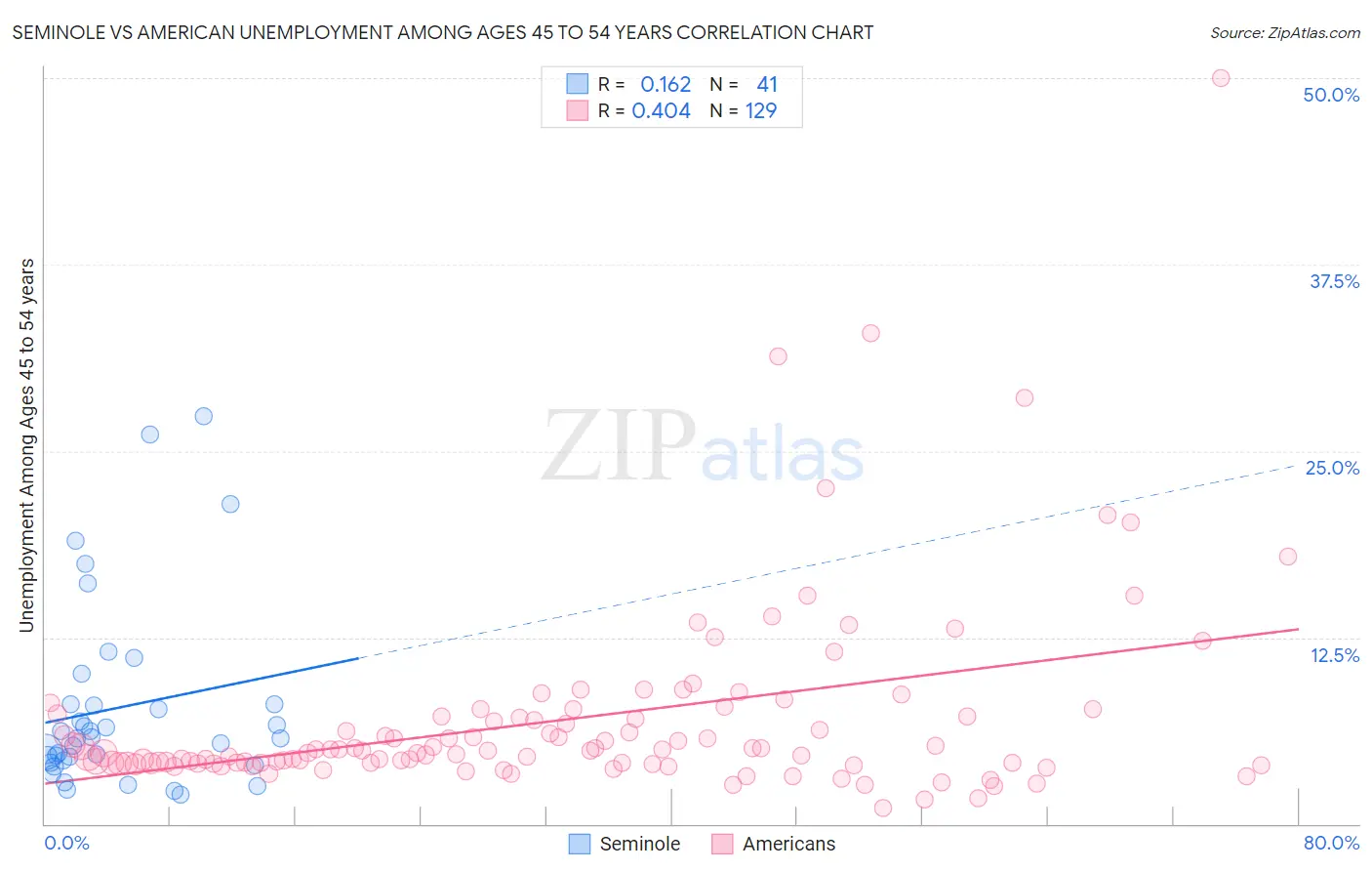 Seminole vs American Unemployment Among Ages 45 to 54 years