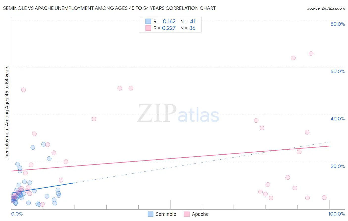 Seminole vs Apache Unemployment Among Ages 45 to 54 years