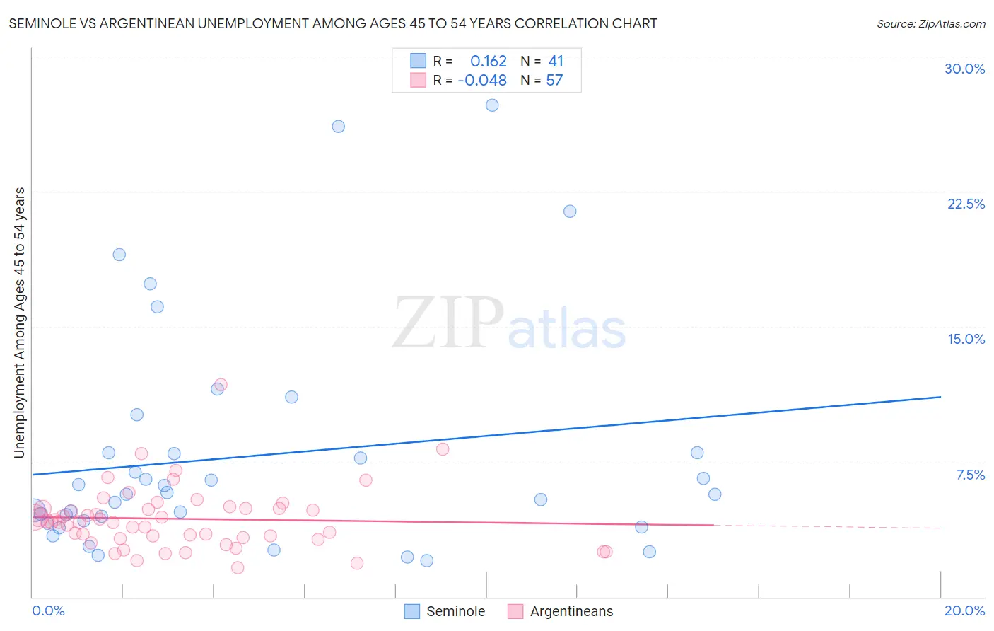 Seminole vs Argentinean Unemployment Among Ages 45 to 54 years
