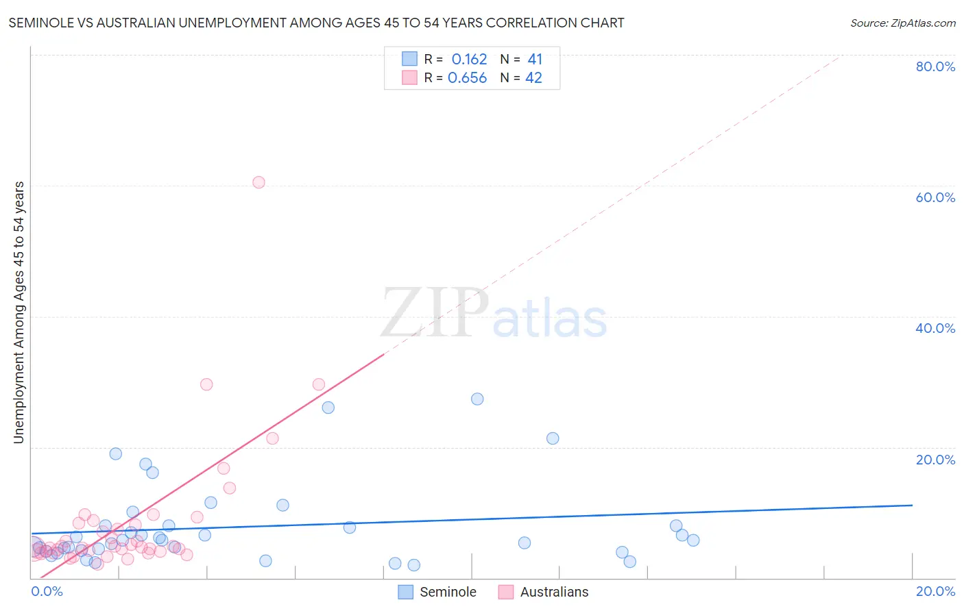Seminole vs Australian Unemployment Among Ages 45 to 54 years