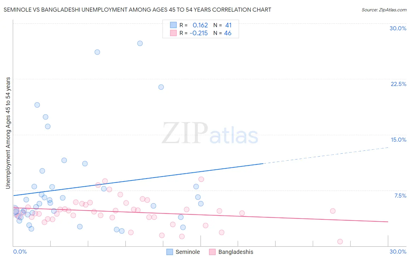 Seminole vs Bangladeshi Unemployment Among Ages 45 to 54 years