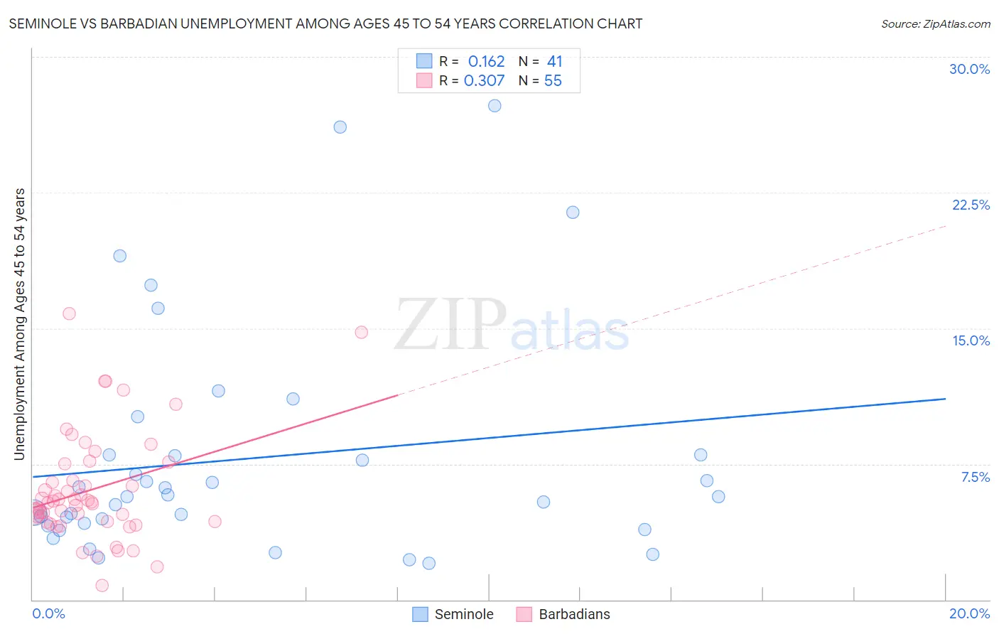 Seminole vs Barbadian Unemployment Among Ages 45 to 54 years