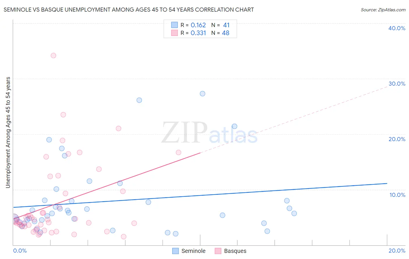 Seminole vs Basque Unemployment Among Ages 45 to 54 years