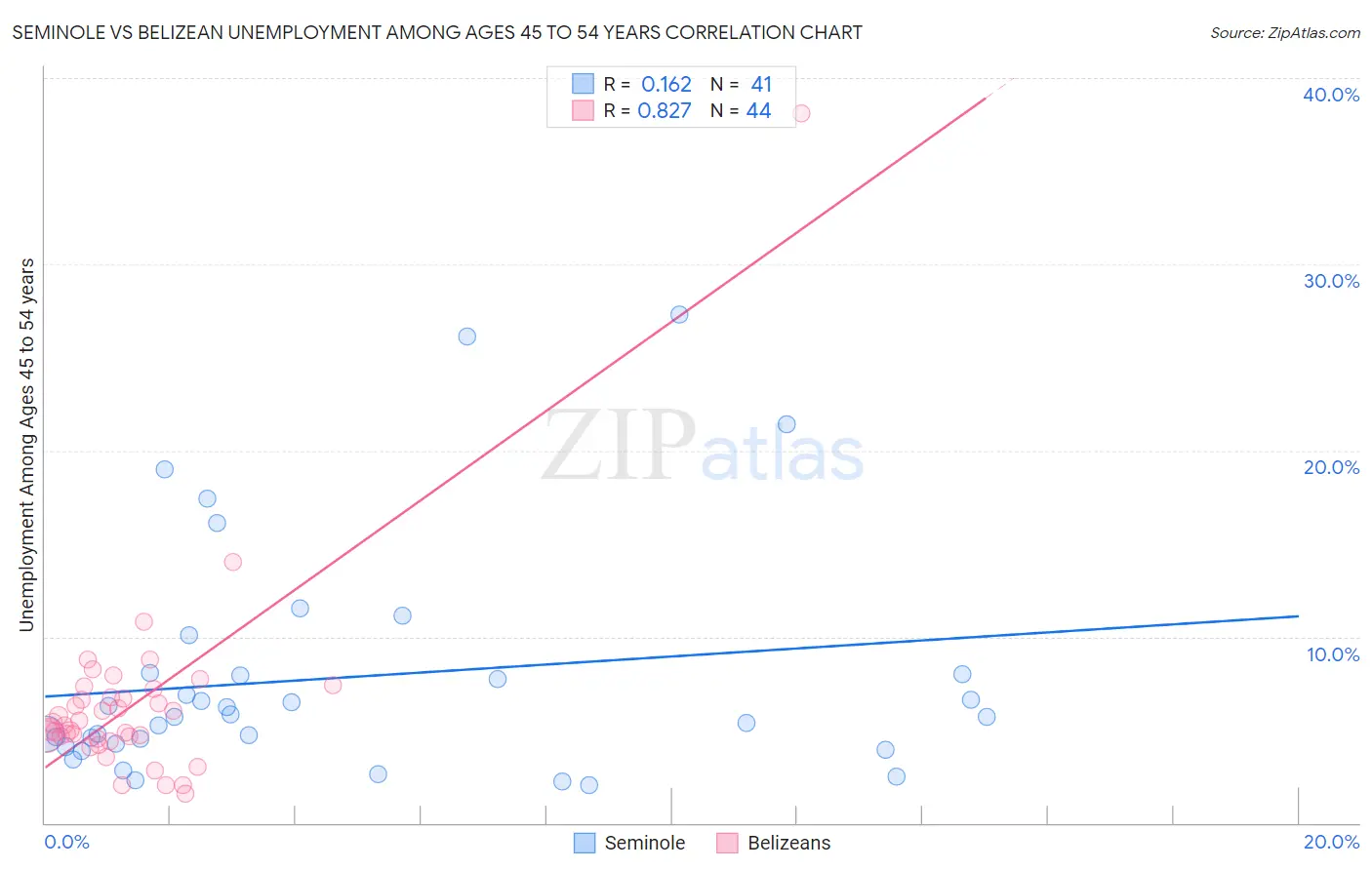 Seminole vs Belizean Unemployment Among Ages 45 to 54 years