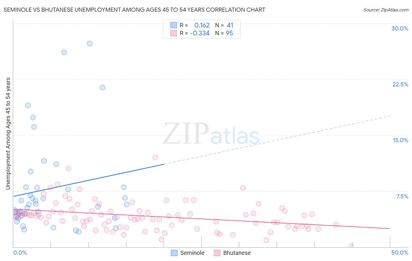 Seminole vs Bhutanese Unemployment Among Ages 45 to 54 years