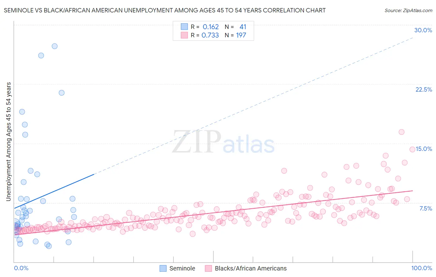 Seminole vs Black/African American Unemployment Among Ages 45 to 54 years