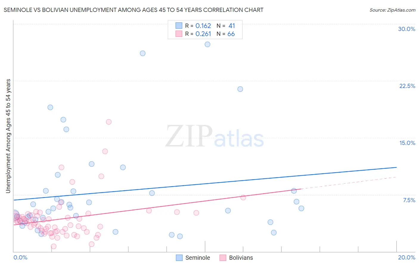 Seminole vs Bolivian Unemployment Among Ages 45 to 54 years