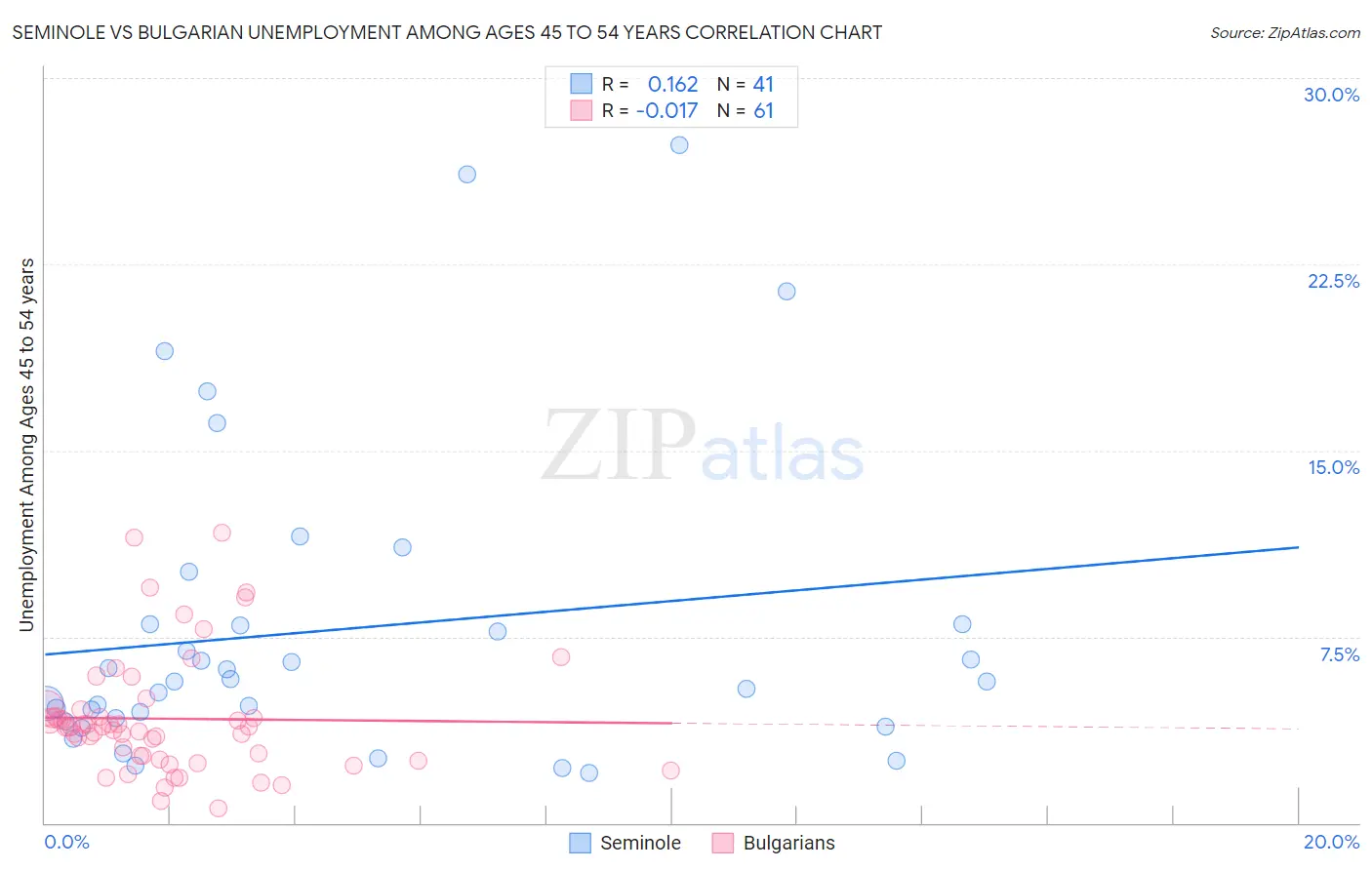 Seminole vs Bulgarian Unemployment Among Ages 45 to 54 years