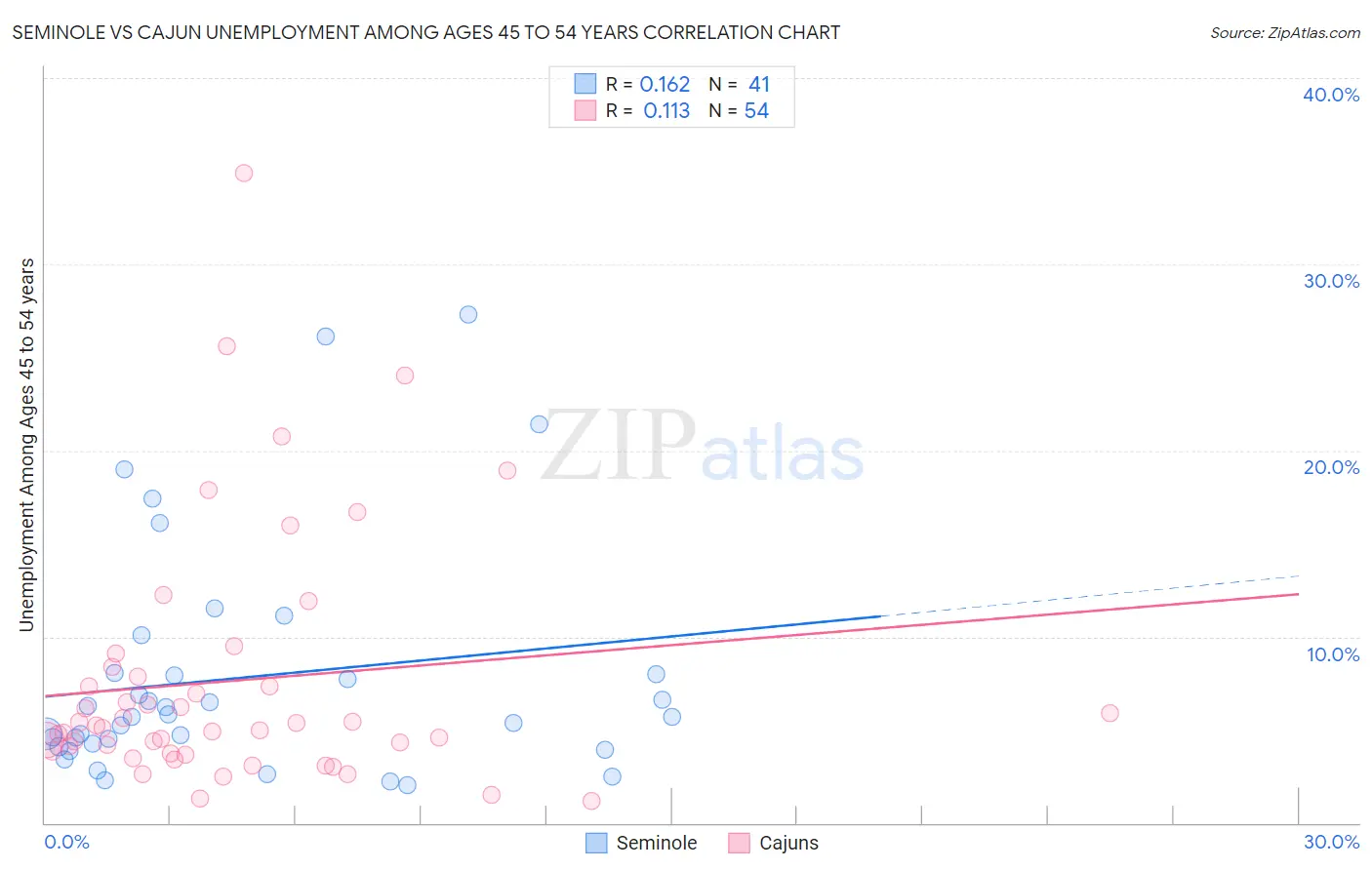 Seminole vs Cajun Unemployment Among Ages 45 to 54 years
