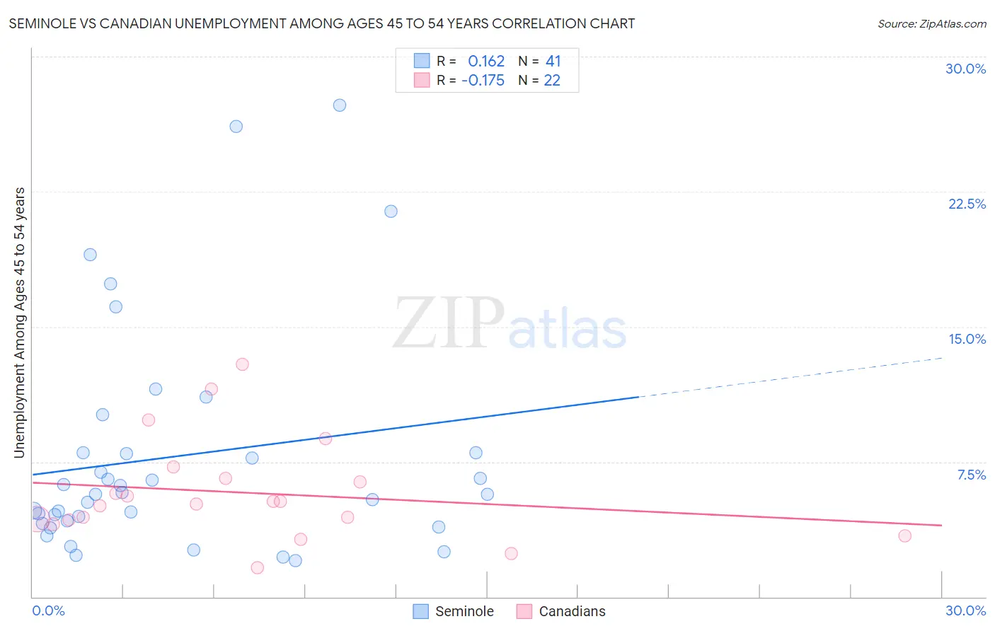 Seminole vs Canadian Unemployment Among Ages 45 to 54 years