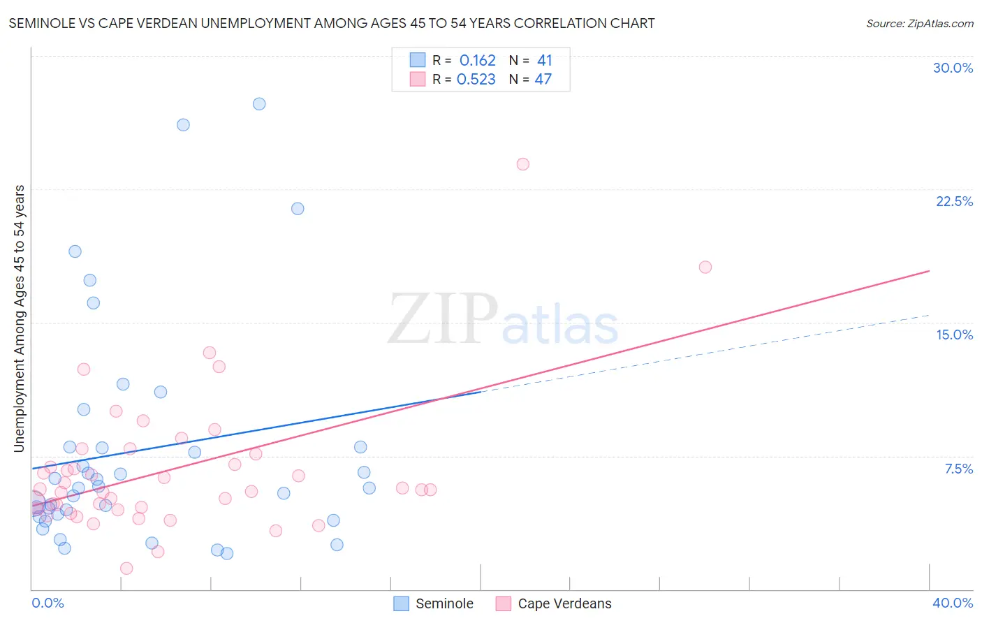 Seminole vs Cape Verdean Unemployment Among Ages 45 to 54 years