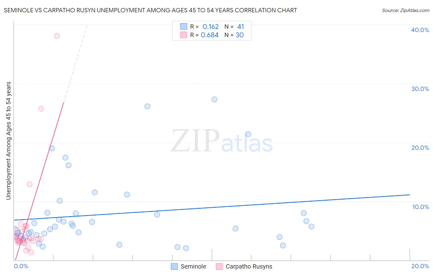 Seminole vs Carpatho Rusyn Unemployment Among Ages 45 to 54 years