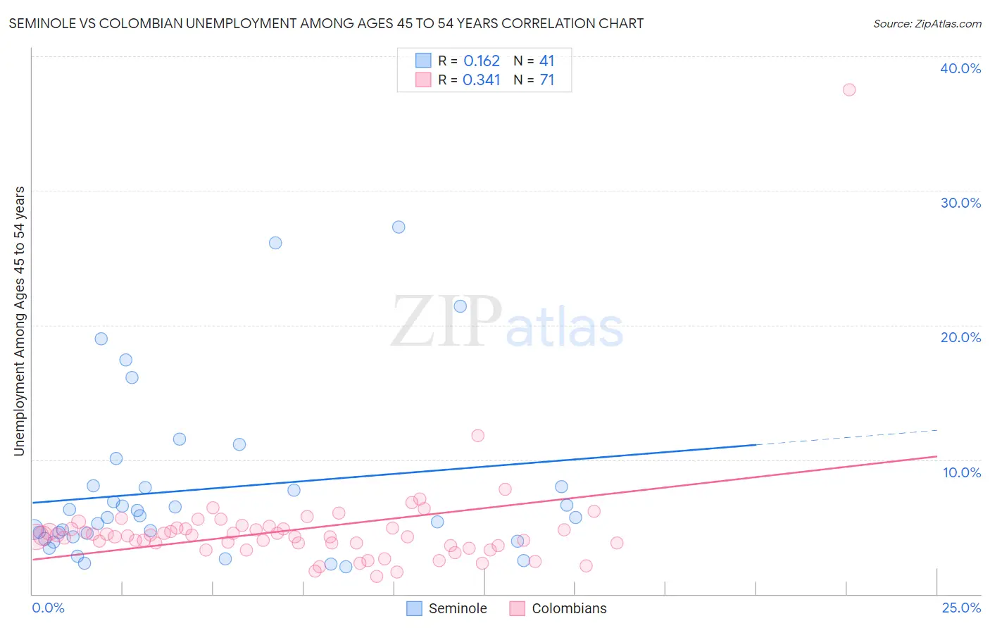 Seminole vs Colombian Unemployment Among Ages 45 to 54 years