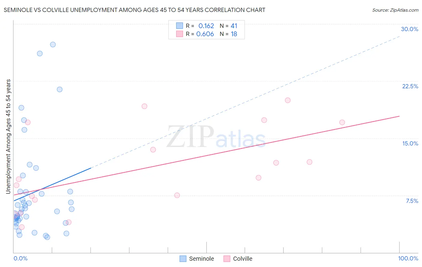 Seminole vs Colville Unemployment Among Ages 45 to 54 years